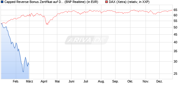 Capped Reverse Bonus Zertifikat auf DAX [BNP Parib. (WKN: PC5NEH) Chart