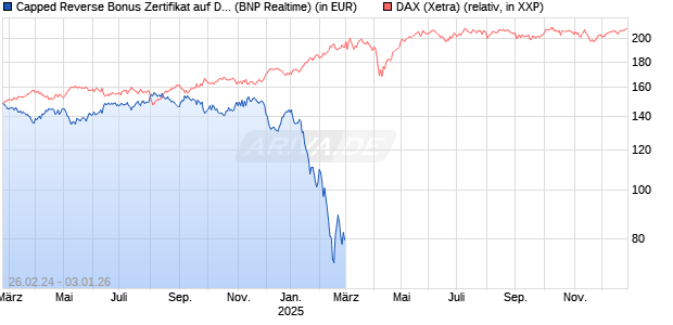 Capped Reverse Bonus Zertifikat auf DAX [BNP Paribas Emissions- und Handelsges.] Chart