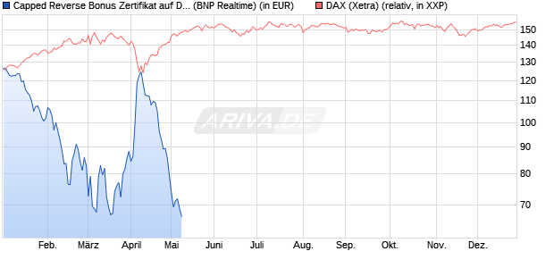 Capped Reverse Bonus Zertifikat auf DAX [BNP Parib. (WKN: PC5NE6) Chart