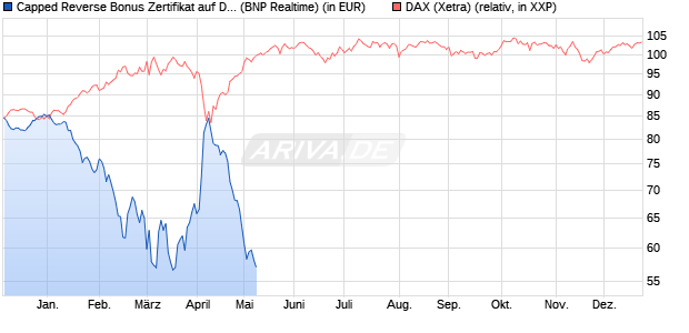 Capped Reverse Bonus Zertifikat auf DAX [BNP Parib. (WKN: PC5NE7) Chart