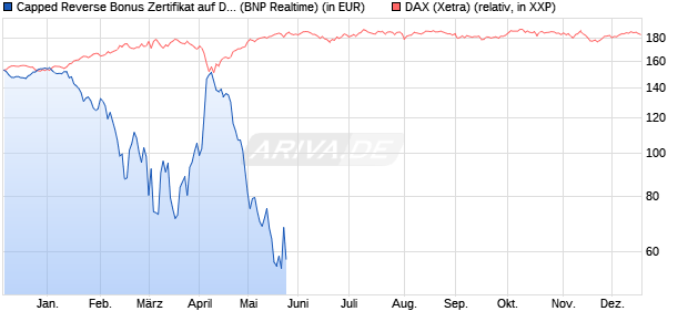 Capped Reverse Bonus Zertifikat auf DAX [BNP Parib. (WKN: PC5NFB) Chart