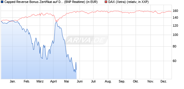 Capped Reverse Bonus Zertifikat auf DAX [BNP Parib. (WKN: PC5NFC) Chart