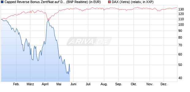 Capped Reverse Bonus Zertifikat auf DAX [BNP Parib. (WKN: PC5NFD) Chart