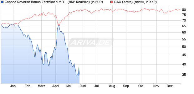 Capped Reverse Bonus Zertifikat auf DAX [BNP Parib. (WKN: PC5NFE) Chart