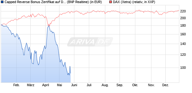 Capped Reverse Bonus Zertifikat auf DAX [BNP Parib. (WKN: PC5NFF) Chart