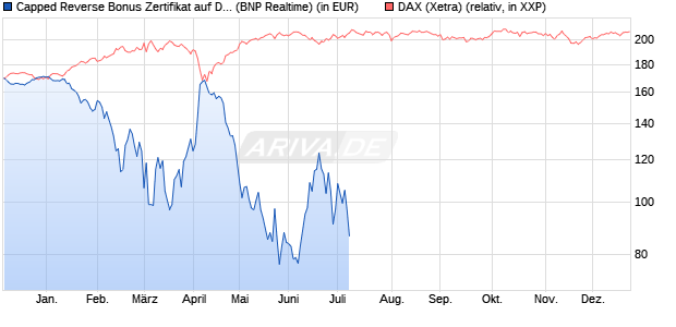 Capped Reverse Bonus Zertifikat auf DAX [BNP Parib. (WKN: PC5NFJ) Chart