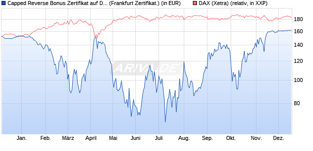 Capped Reverse Bonus Zertifikat auf DAX [BNP Parib. (WKN: PC5NFT) Chart