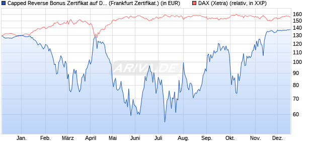 Capped Reverse Bonus Zertifikat auf DAX [BNP Parib. (WKN: PC5NFU) Chart