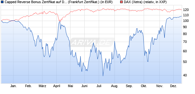 Capped Reverse Bonus Zertifikat auf DAX [BNP Parib. (WKN: PC5NFV) Chart