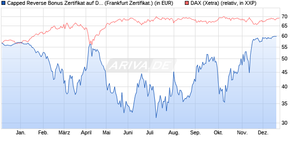 Capped Reverse Bonus Zertifikat auf DAX [BNP Parib. (WKN: PC5NFW) Chart