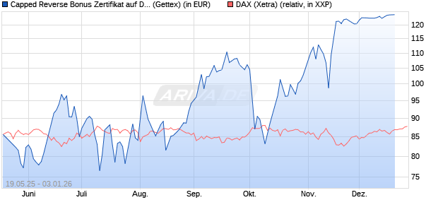 Capped Reverse Bonus Zertifikat auf DAX [BNP Paribas Emissions- und Handelsges.] Chart