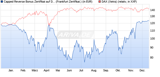 Capped Reverse Bonus Zertifikat auf DAX [BNP Parib. (WKN: PC5NF0) Chart