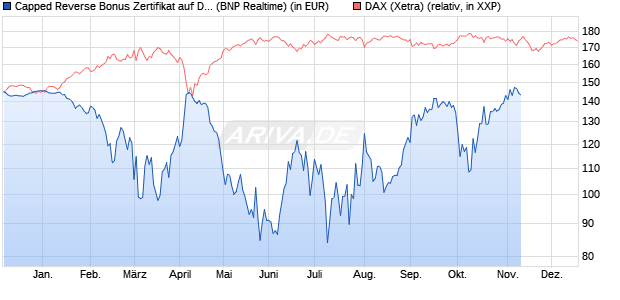 Capped Reverse Bonus Zertifikat auf DAX [BNP Parib. (WKN: PC5NF3) Chart