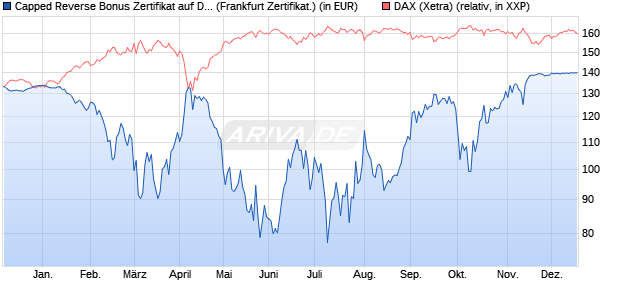 Capped Reverse Bonus Zertifikat auf DAX [BNP Parib. (WKN: PC5NF4) Chart