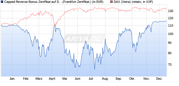 Capped Reverse Bonus Zertifikat auf DAX [BNP Parib. (WKN: PC5NF5) Chart