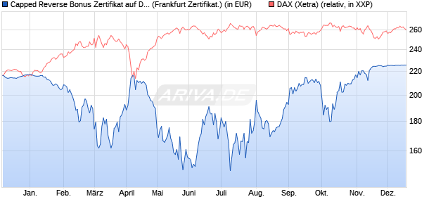 Capped Reverse Bonus Zertifikat auf DAX [BNP Parib. (WKN: PC5NF6) Chart