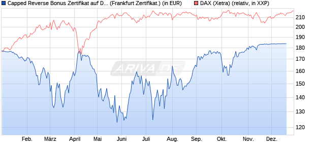 Capped Reverse Bonus Zertifikat auf DAX [BNP Parib. (WKN: PC5NGB) Chart