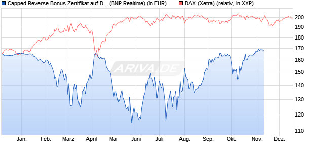 Capped Reverse Bonus Zertifikat auf DAX [BNP Parib. (WKN: PC5NGC) Chart