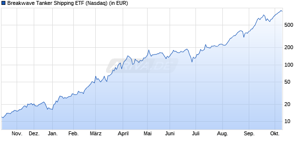 Performance des Breakwave Tanker Shipping ETF (ISIN US03210A2069)