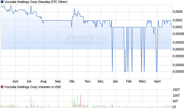Vocodia Holdings Aktie Chart