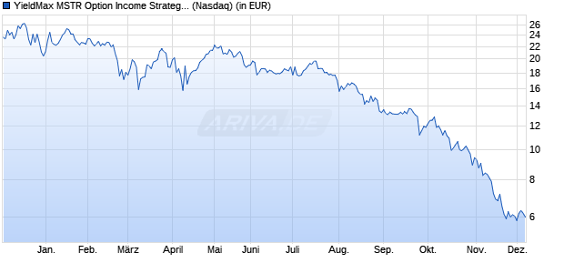 Performance des YieldMax MSTR Option Income Strategy ETF (ISIN US88634T4931)