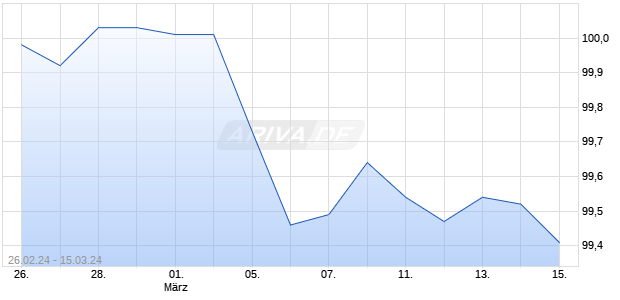 DZ BANK ITV. 24/25 Chart