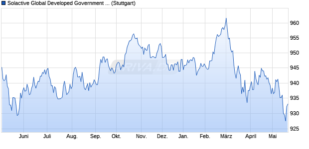 Solactive Global Developed Government Bond TR EU. Chart