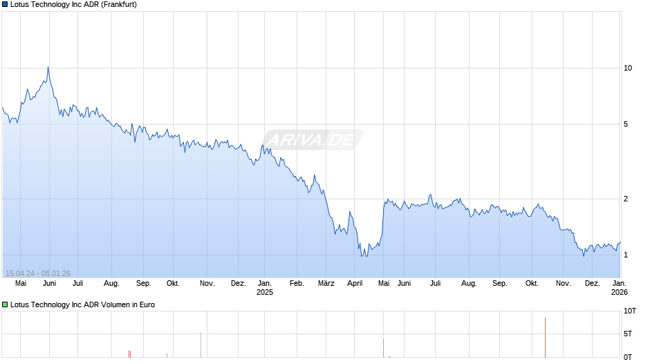 Lotus Technology Chart