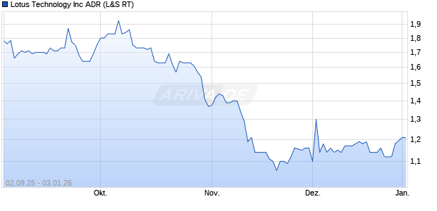 Lotus Technology Aktie Chart