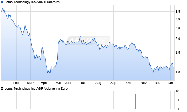 Lotus Technology Aktie Chart