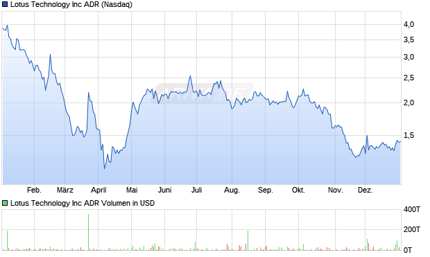 Lotus Technology Aktie Chart