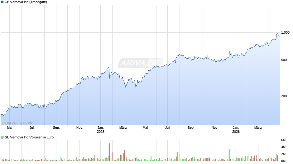 GE Vernova Chart