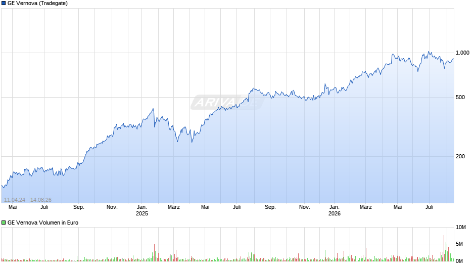 GE Vernova Chart