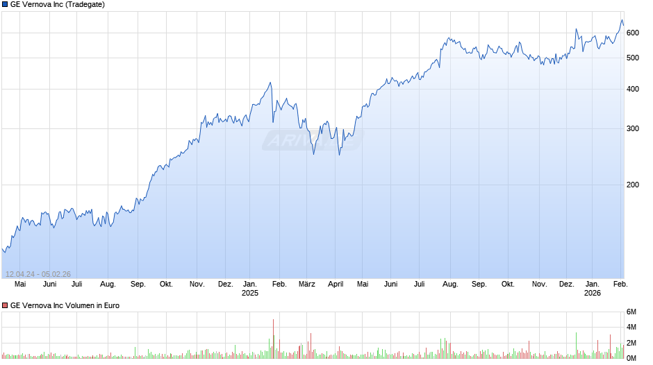 GE Vernova Chart