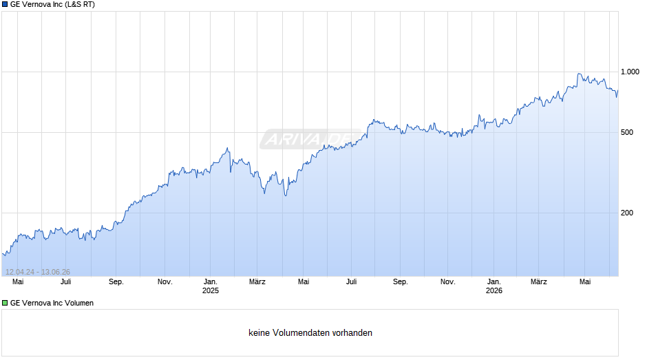 GE Vernova Chart