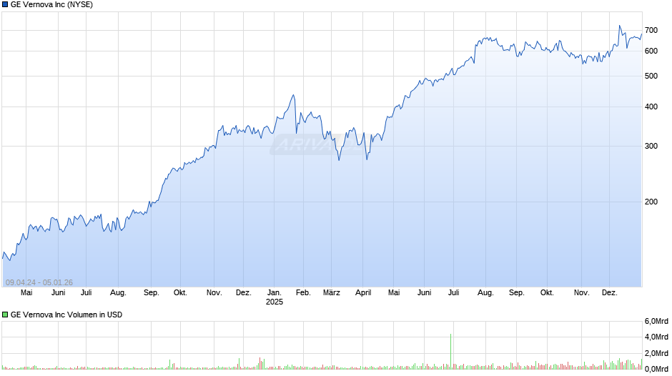 GE Vernova Chart