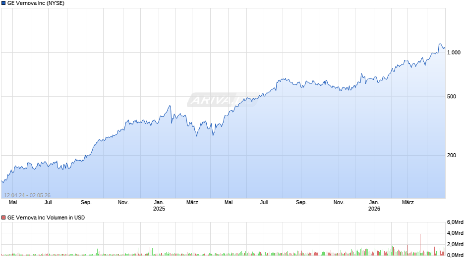 GE Vernova Chart