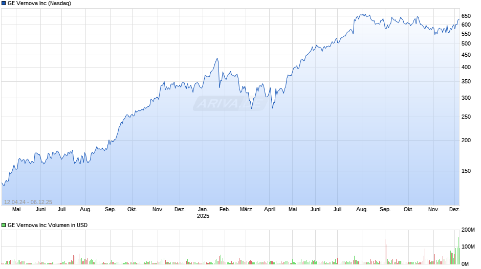 GE Vernova Chart