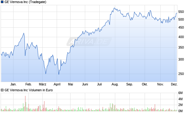 GE Vernova Aktie Chart
