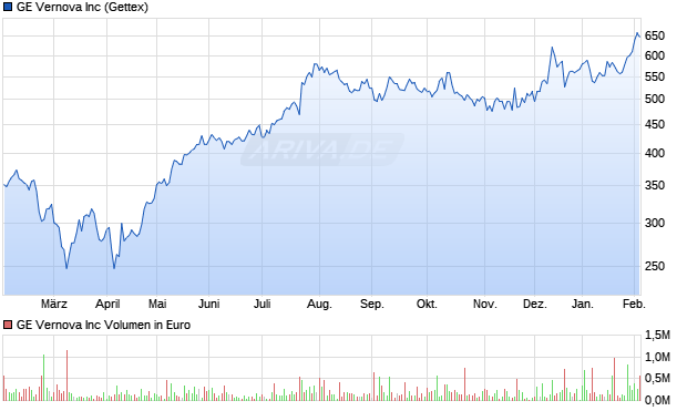 GE Vernova Aktie Chart
