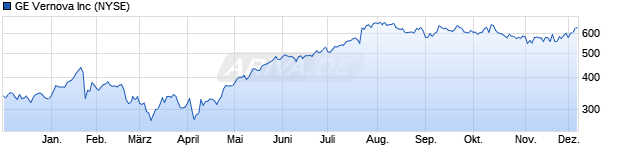 Chart GE Vernova Llc
