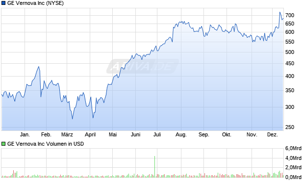 GE Vernova Aktie Chart