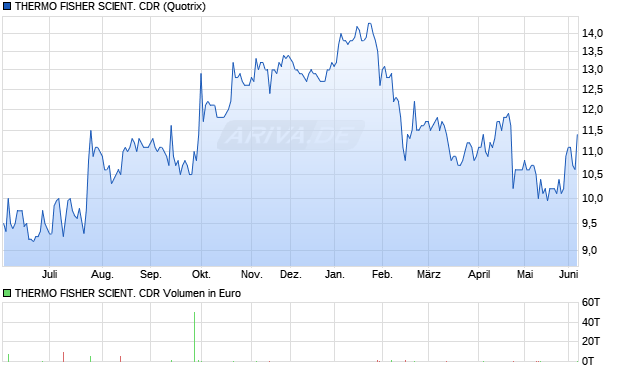 THERMO FISHER SCIENT. Aktie (CDR) Chart