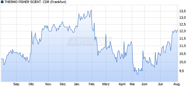 THERMO FISHER SCIENT. Aktie (CDR) Chart