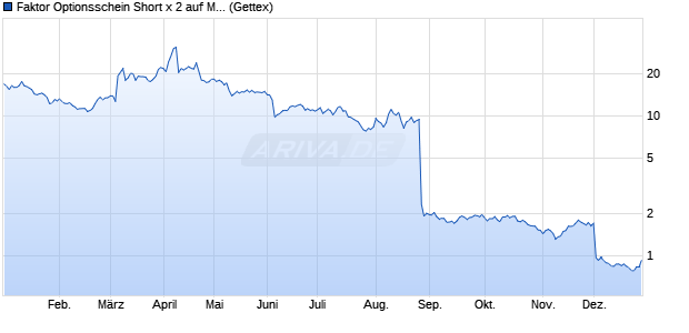 Faktor Optionsschein Short x 2 auf MongoDB,  [UniCr. (WKN: HD33PT) Chart
