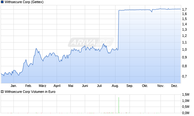 Withsecure Aktie Chart