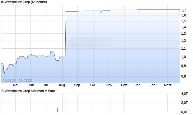 Withsecure Aktie Chart