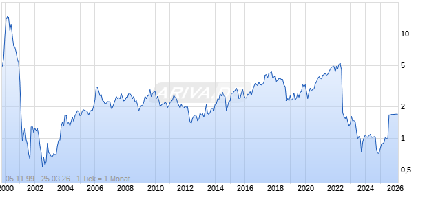 Withsecure Corp Chart