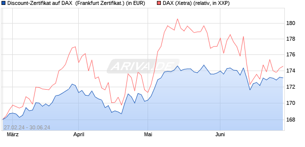 Discount-Zertifikat auf DAX [DZ BANK AG] (WKN: DQ0Y94) Chart