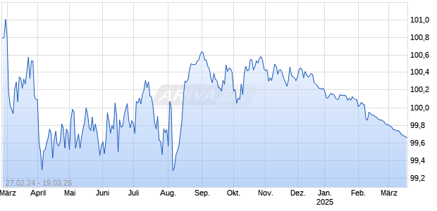 LBBW RC 24/25 2FE Chart